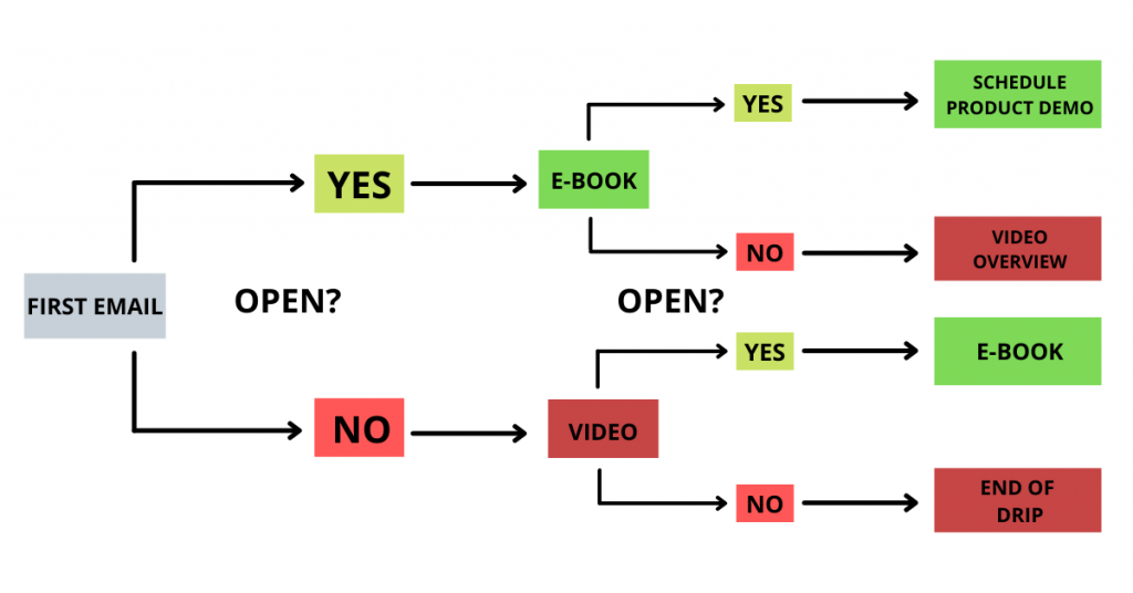 Email Marketing: 4 Tips to Creating a Successful Drip Campaign